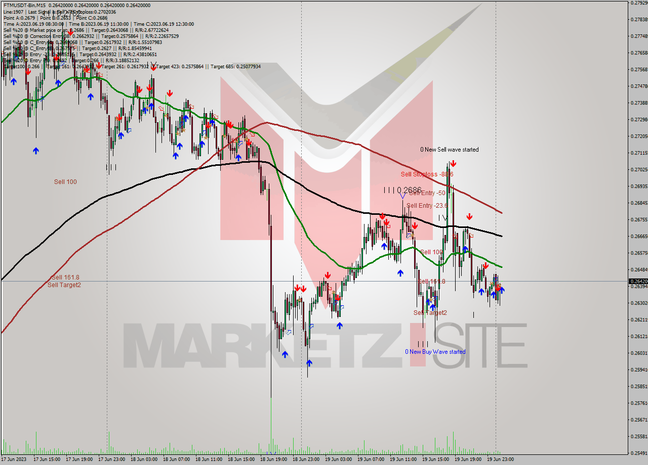 FTMUSDT-Bin M15 Signal