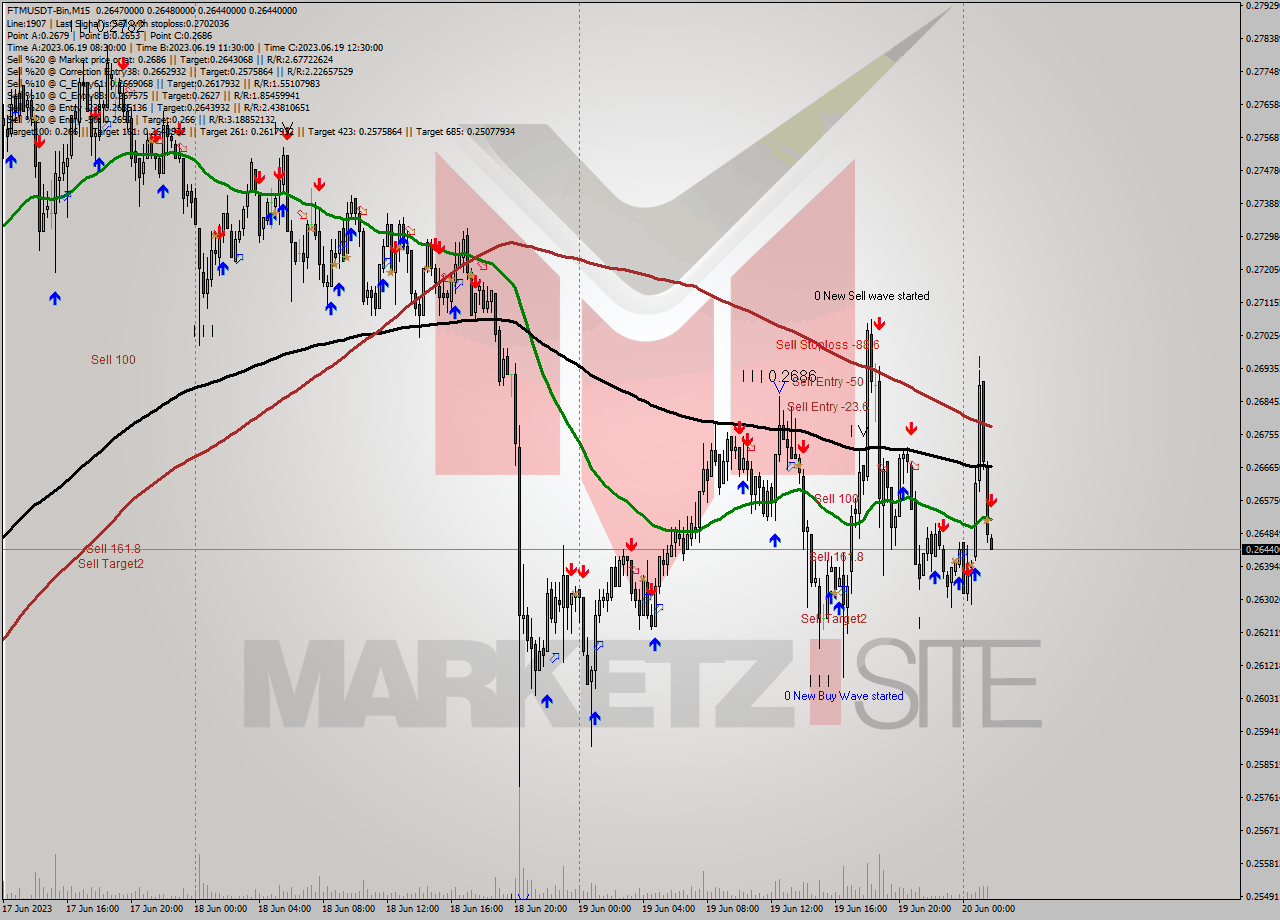 FTMUSDT-Bin M15 Signal