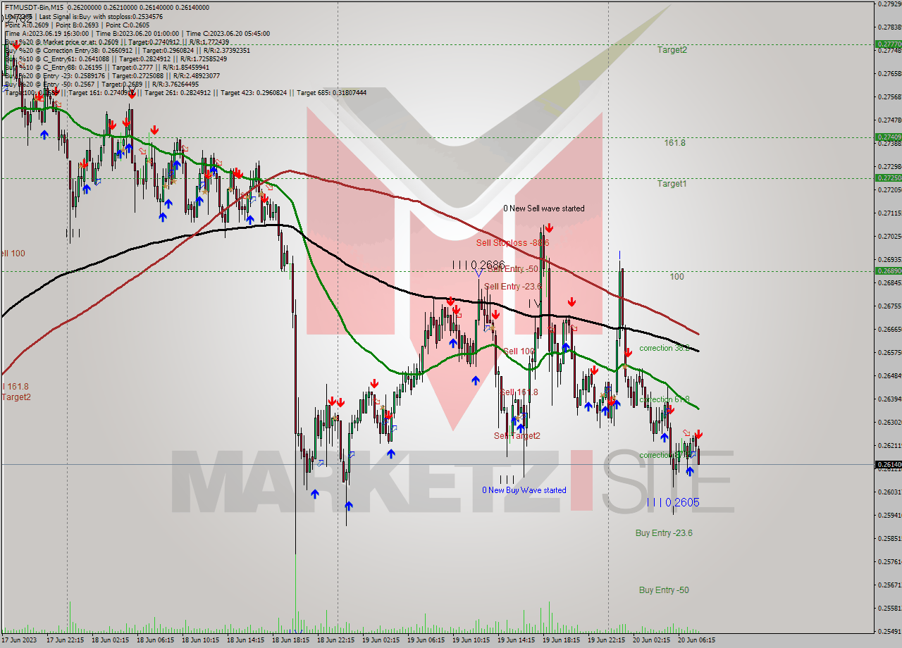 FTMUSDT-Bin M15 Signal