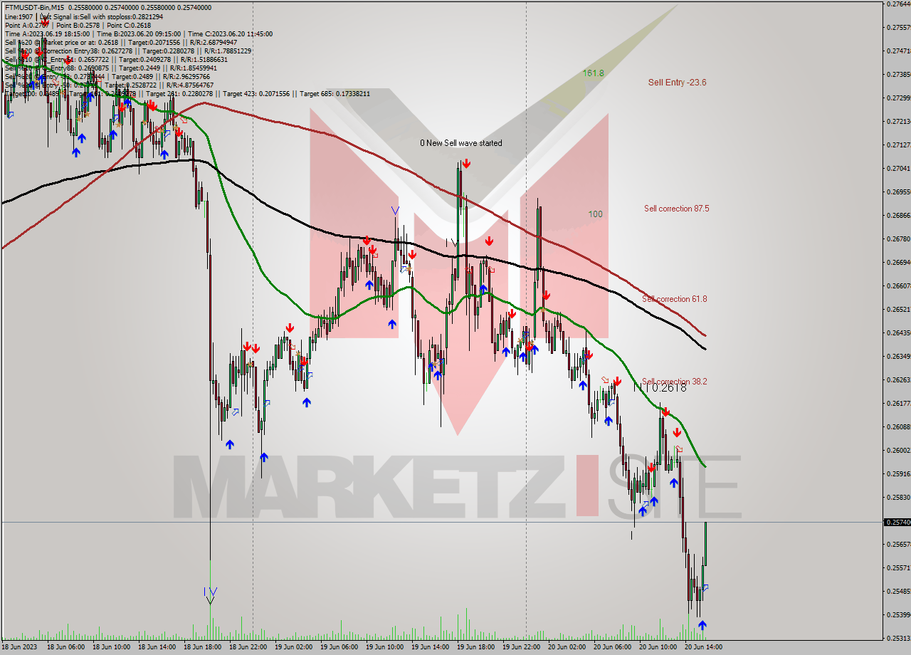 FTMUSDT-Bin M15 Signal