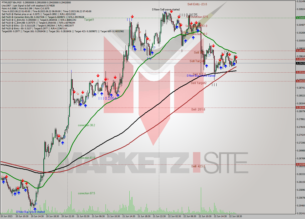 FTMUSDT-Bin M15 Signal