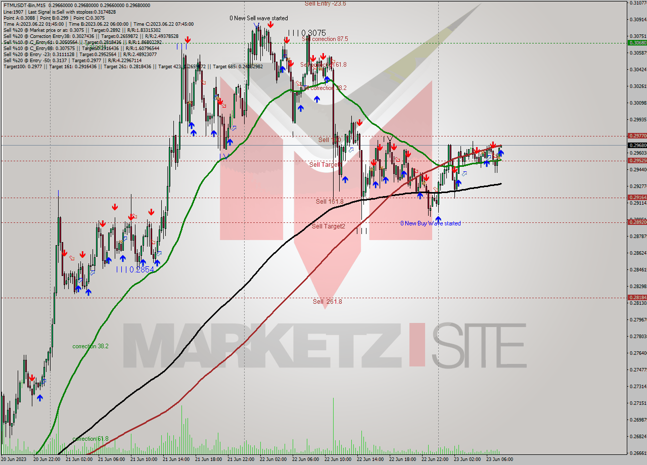 FTMUSDT-Bin M15 Signal