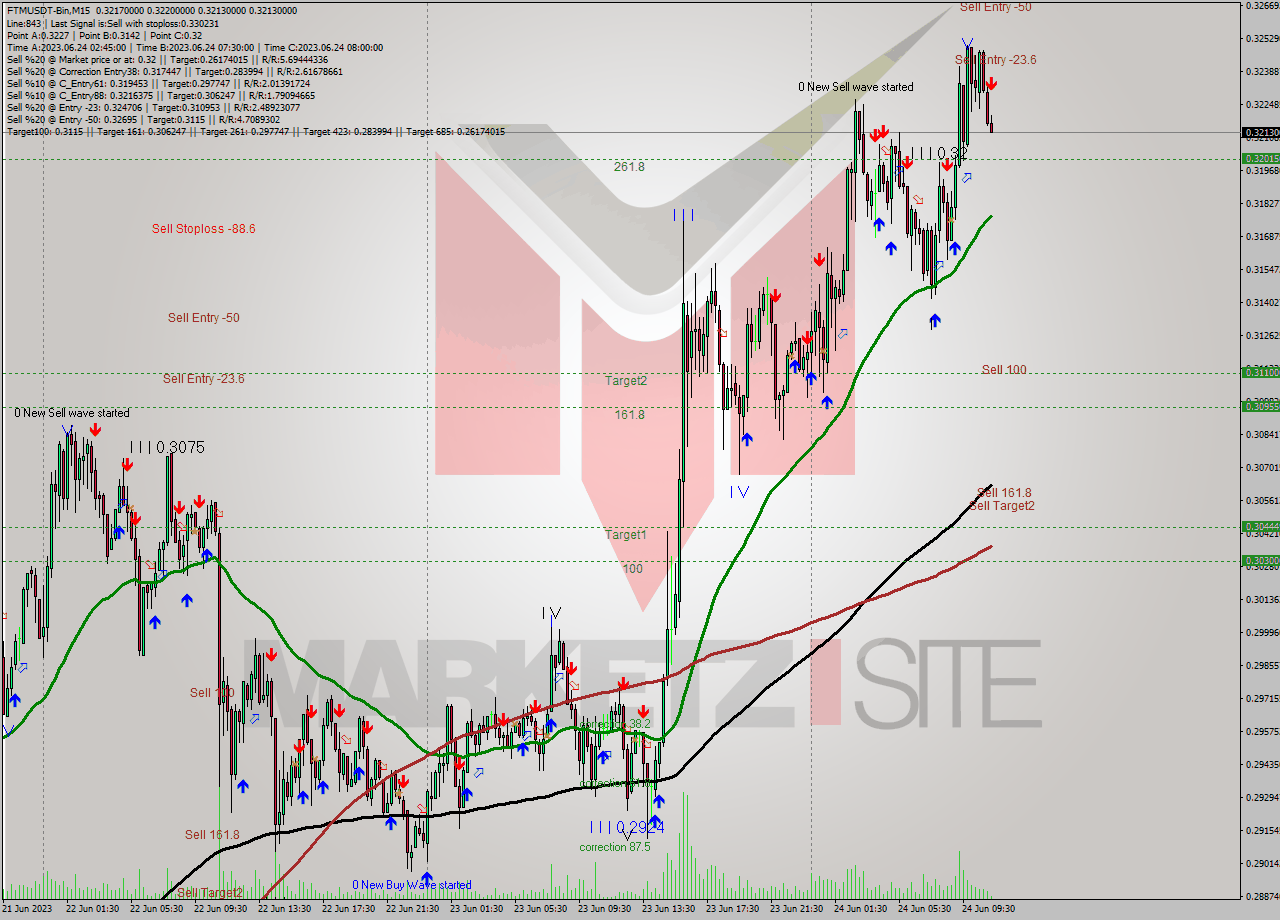 FTMUSDT-Bin M15 Signal