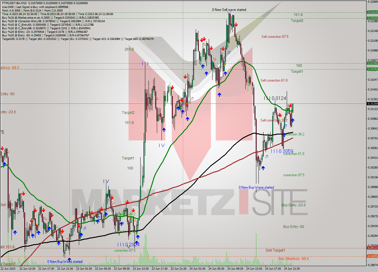FTMUSDT-Bin M15 Signal