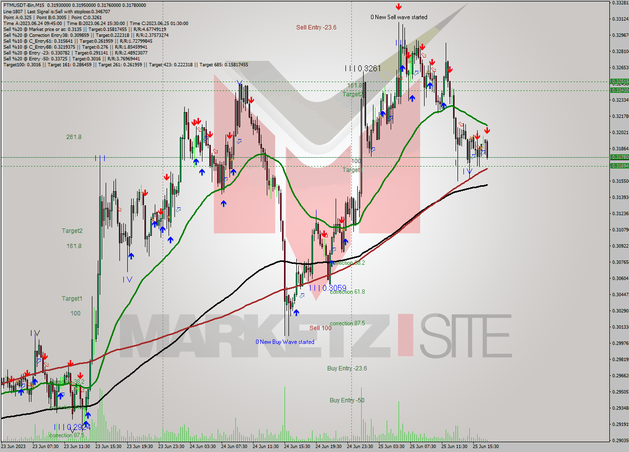 FTMUSDT-Bin M15 Signal