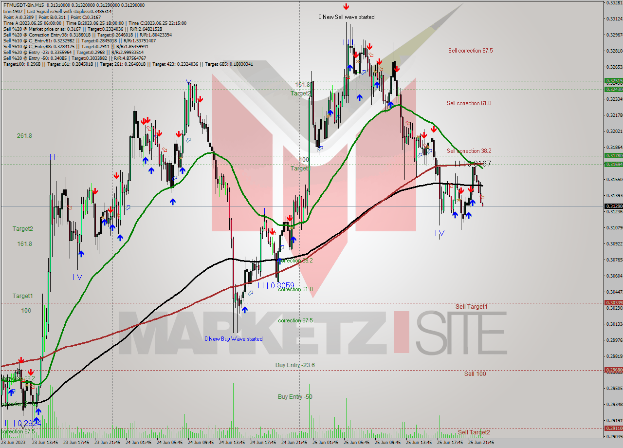 FTMUSDT-Bin M15 Signal