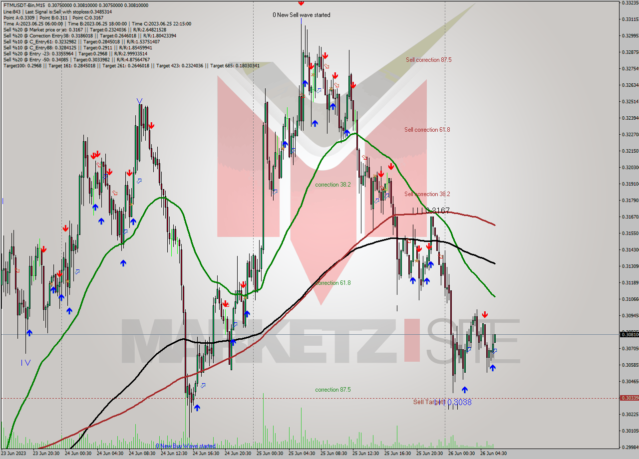 FTMUSDT-Bin M15 Analysis FTMUSDT-Bin M15 Signal