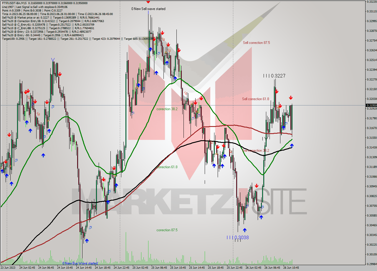 FTMUSDT-Bin M15 Signal