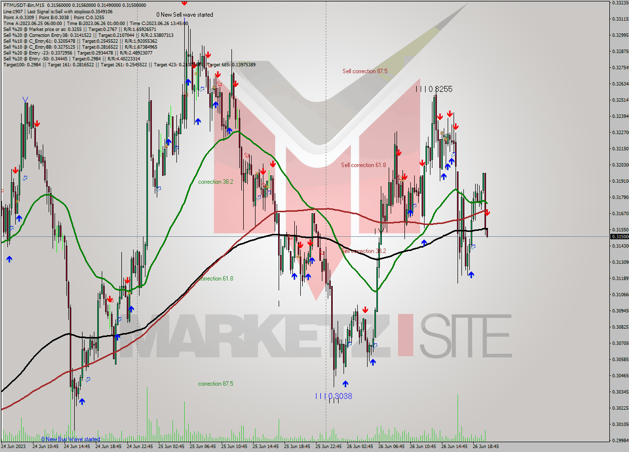 FTMUSDT-Bin M15 Signal