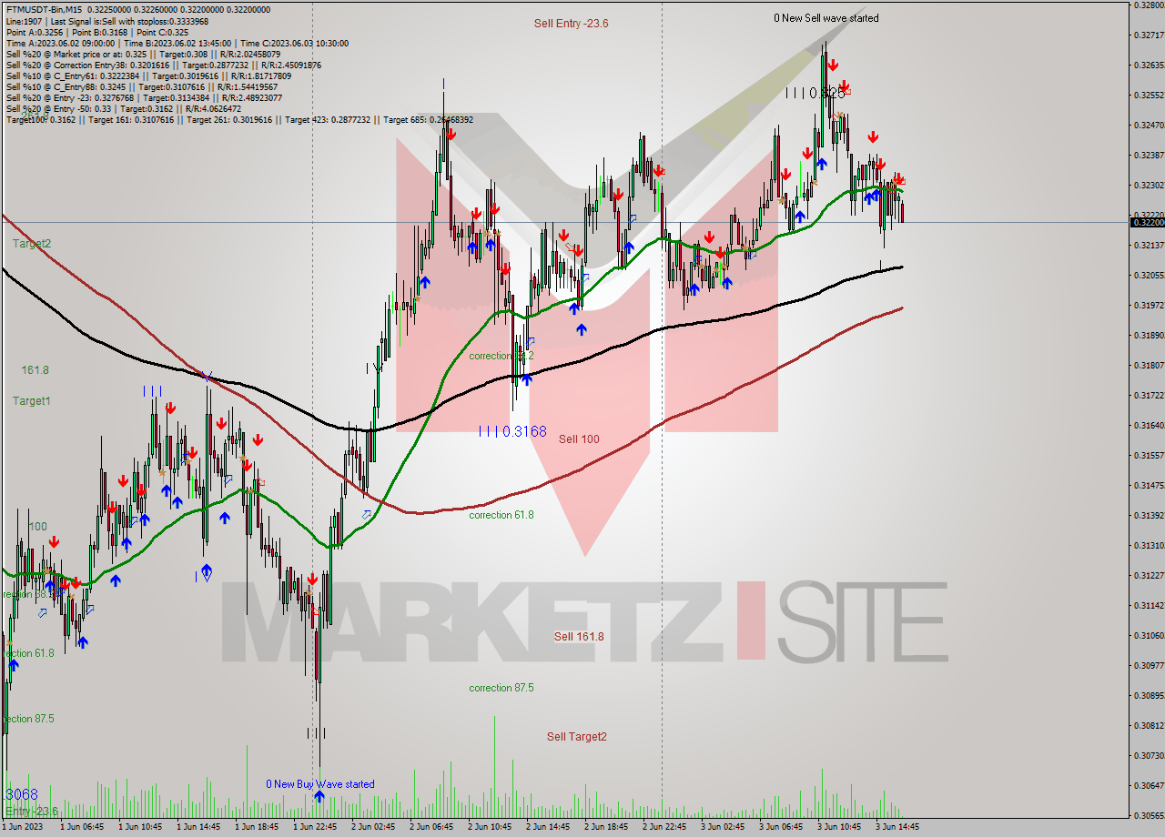 FTMUSDT-Bin M15 Signal