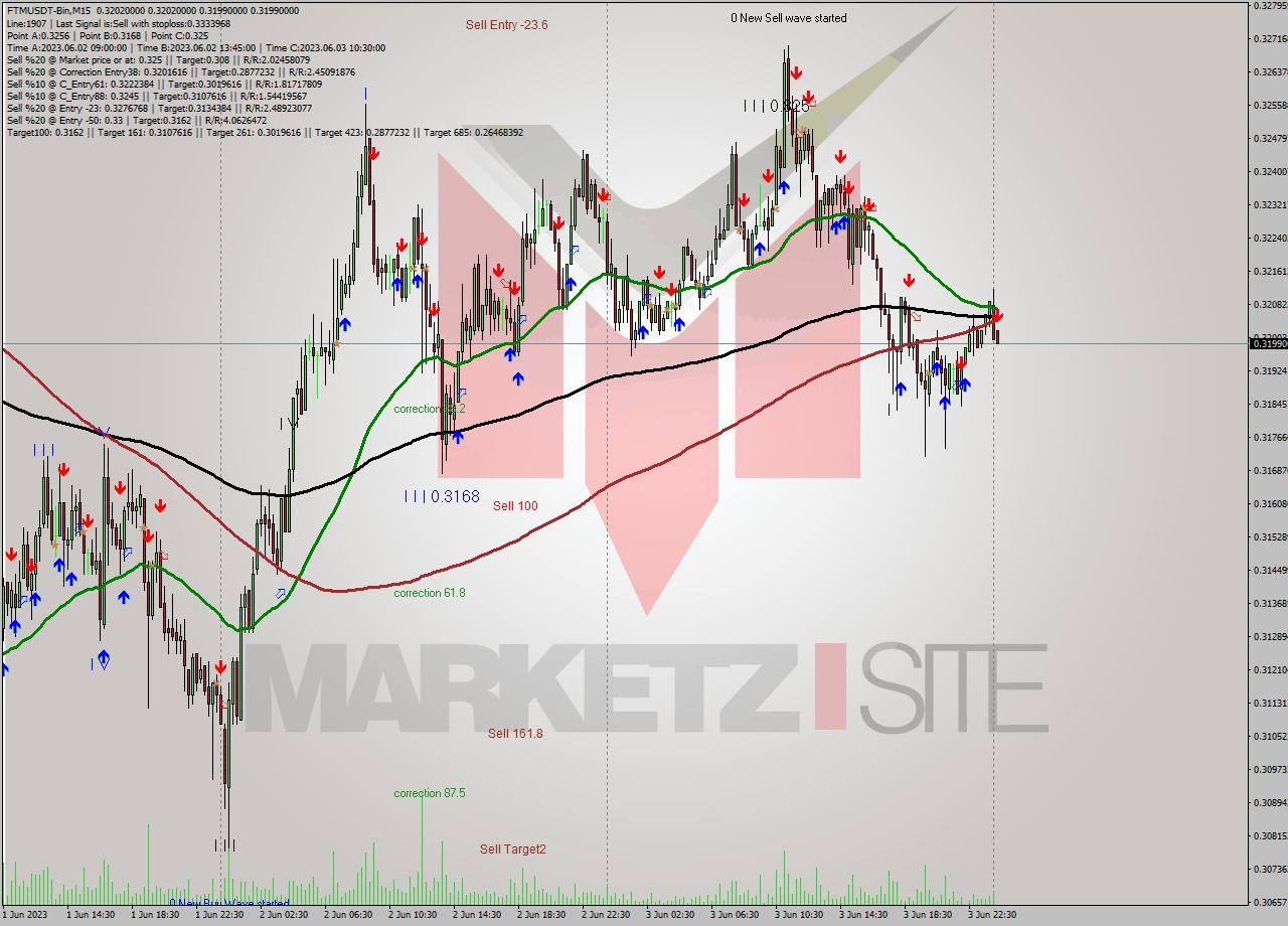 FTMUSDT-Bin M15 Signal