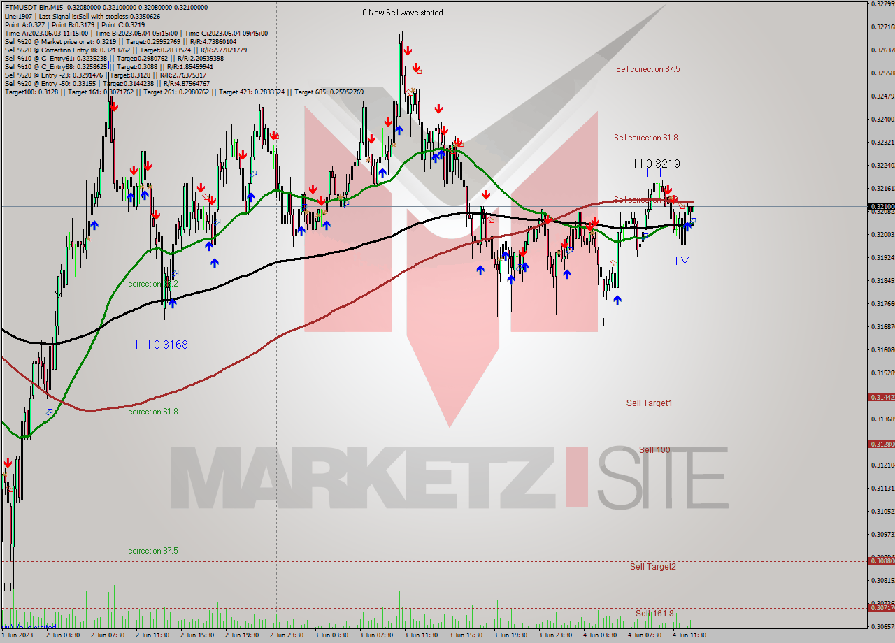FTMUSDT-Bin M15 Analysis FTMUSDT-Bin M15 Signal