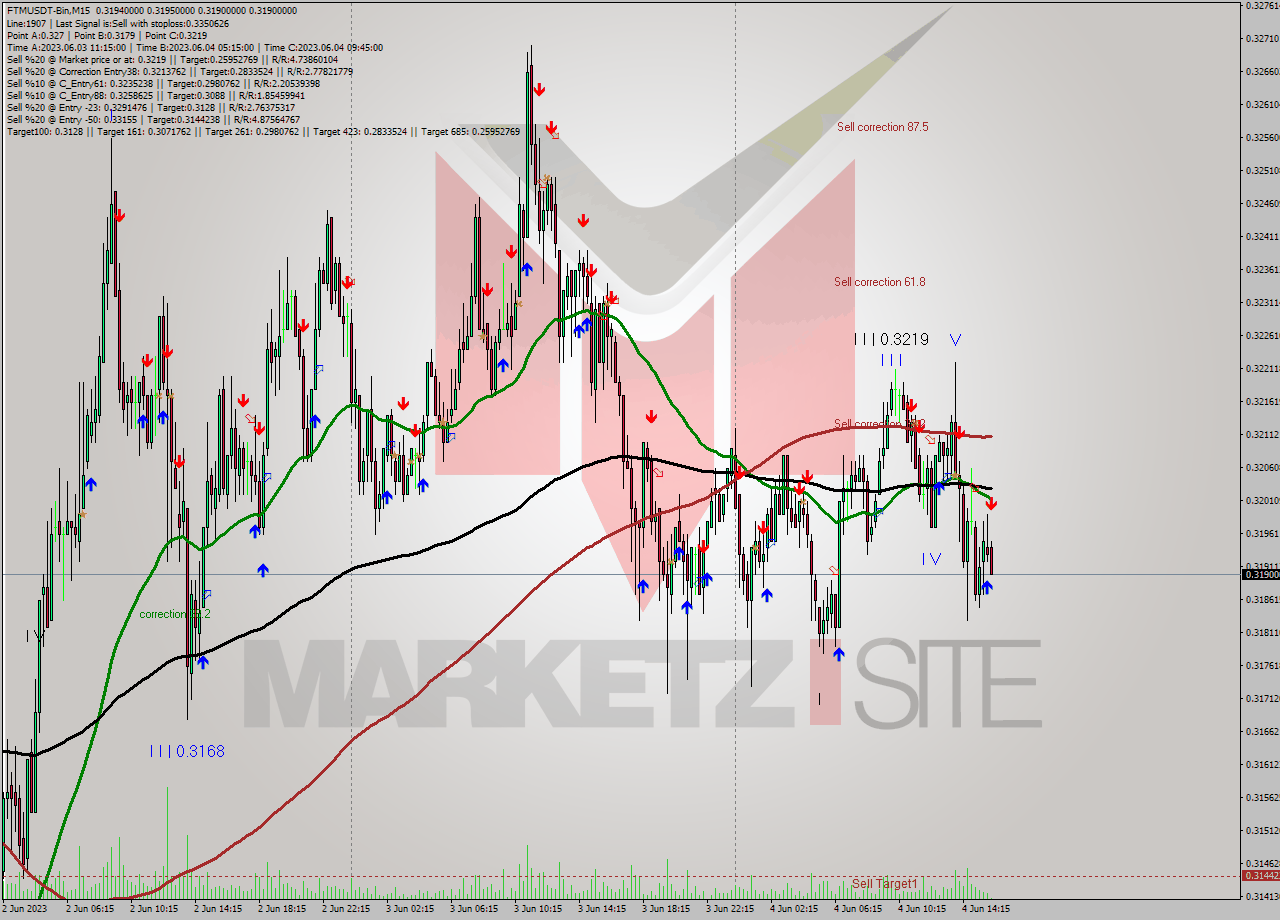 FTMUSDT-Bin M15 Signal