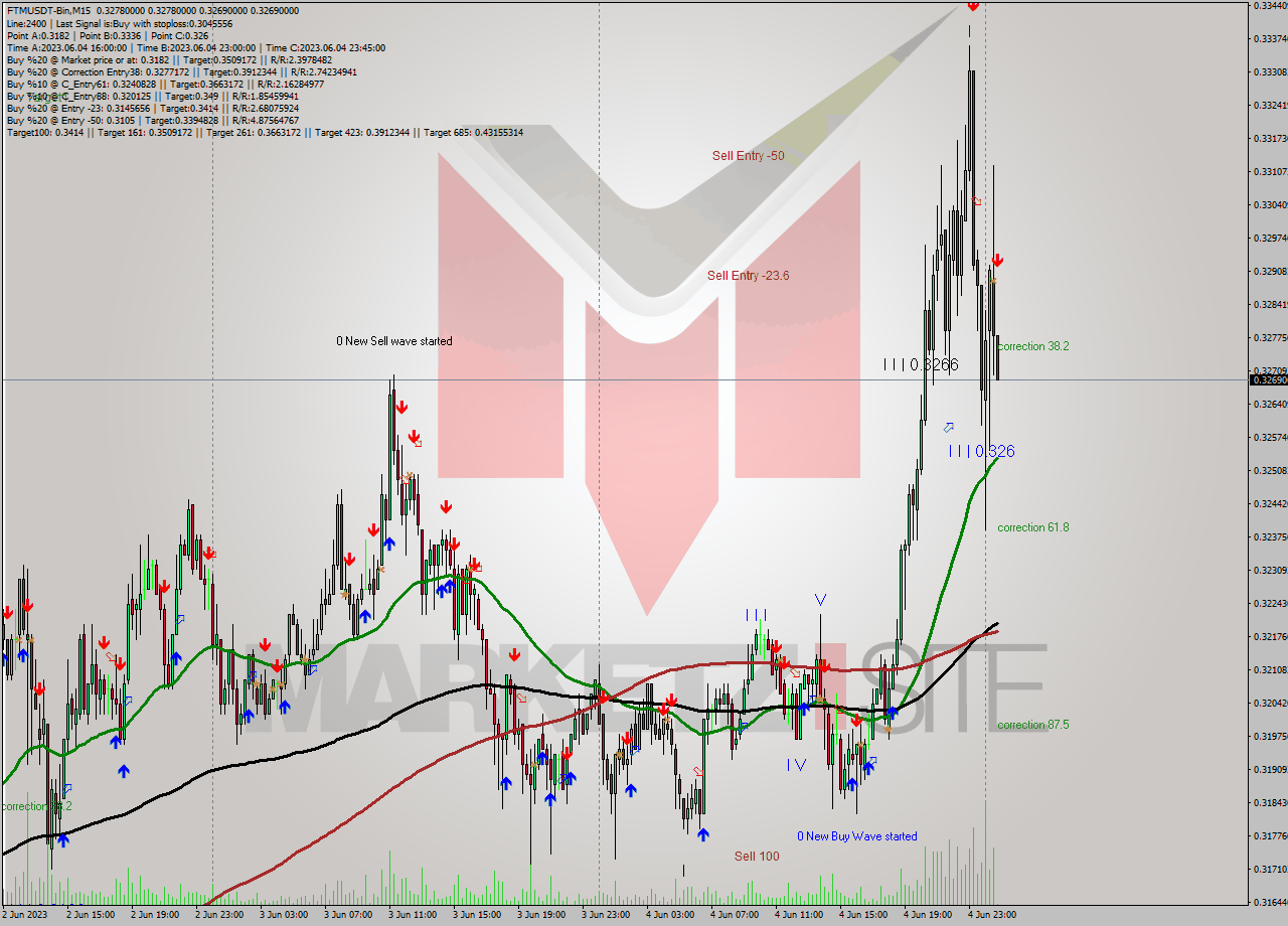 FTMUSDT-Bin M15 Signal
