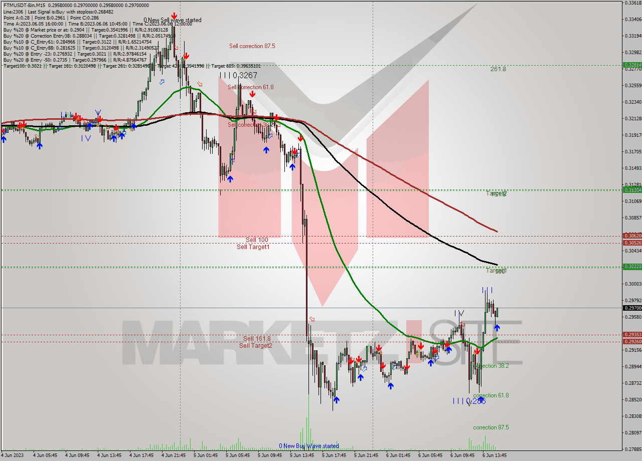 FTMUSDT-Bin M15 Signal
