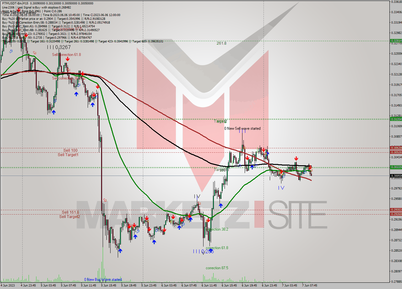 FTMUSDT-Bin M15 Signal