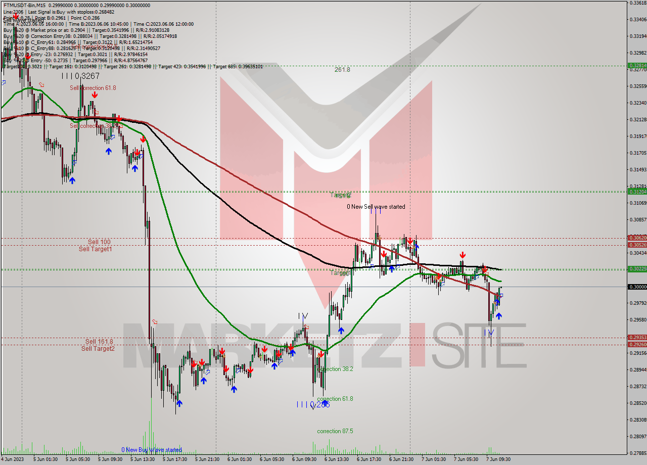 FTMUSDT-Bin M15 Signal