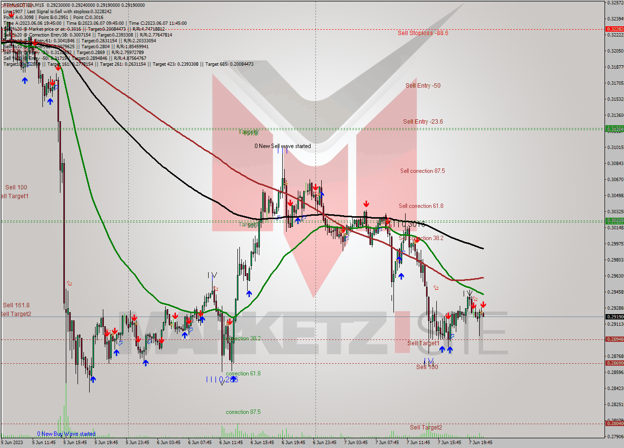 FTMUSDT-Bin M15 Signal