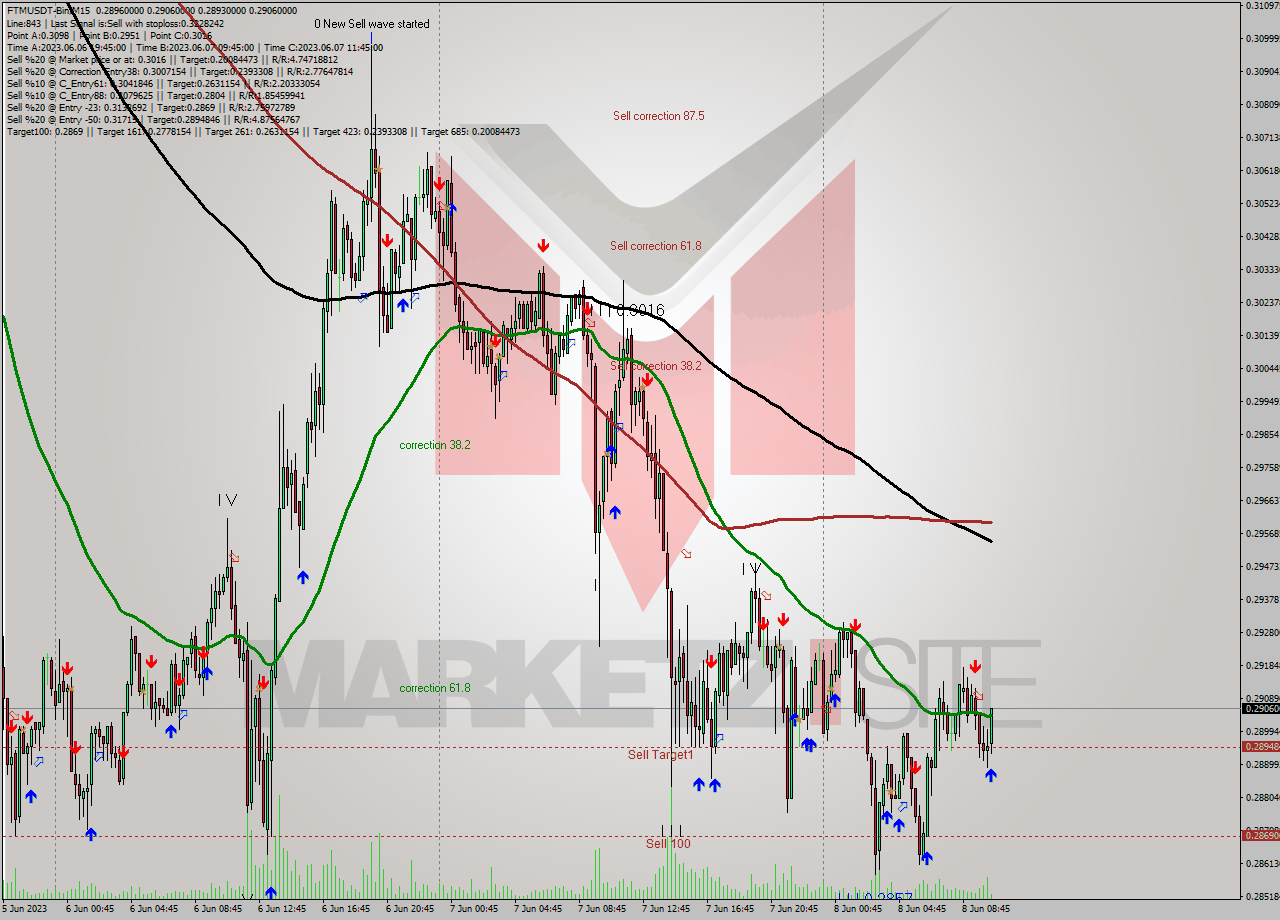 FTMUSDT-Bin M15 Signal