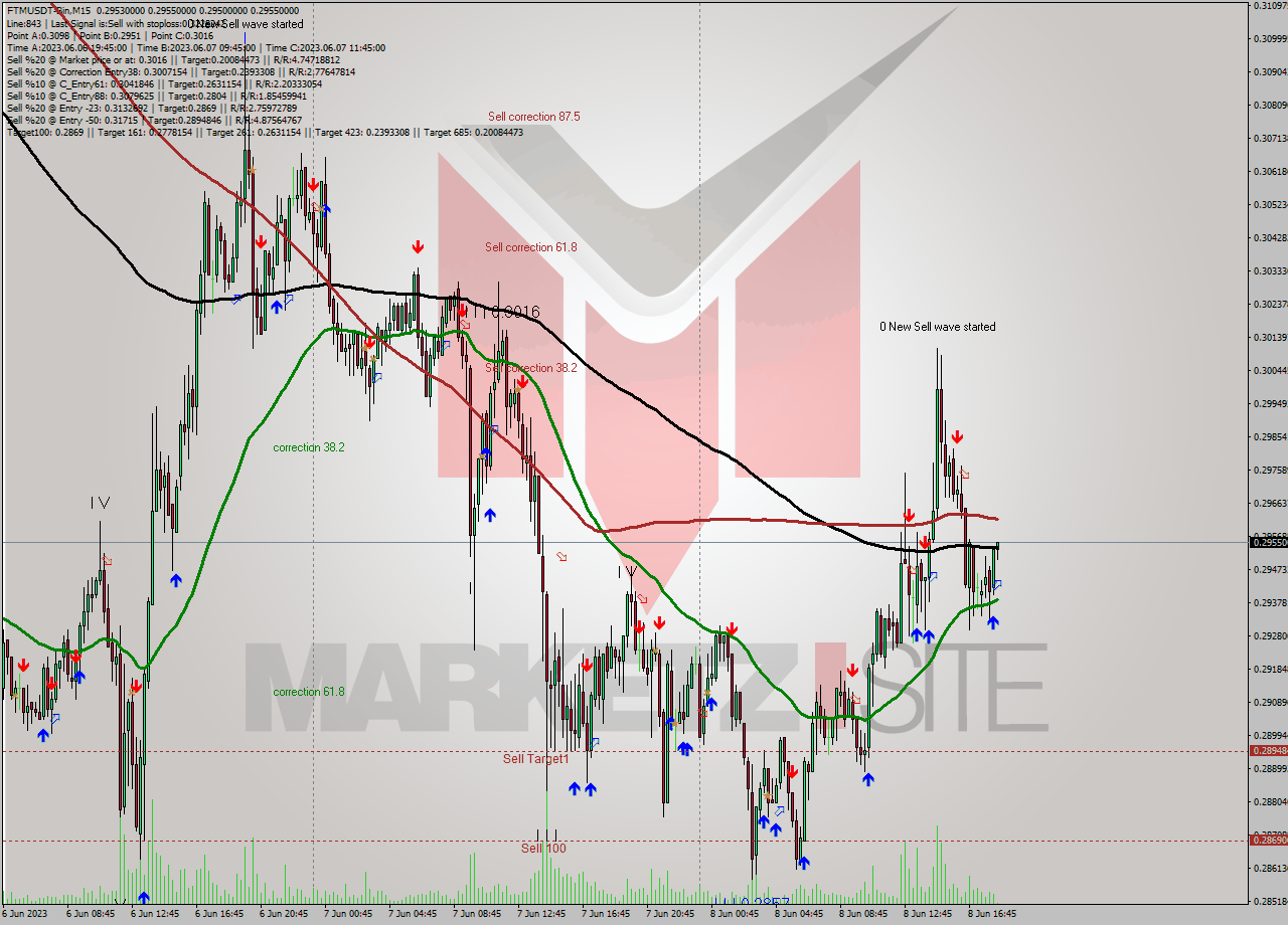 FTMUSDT-Bin M15 Signal