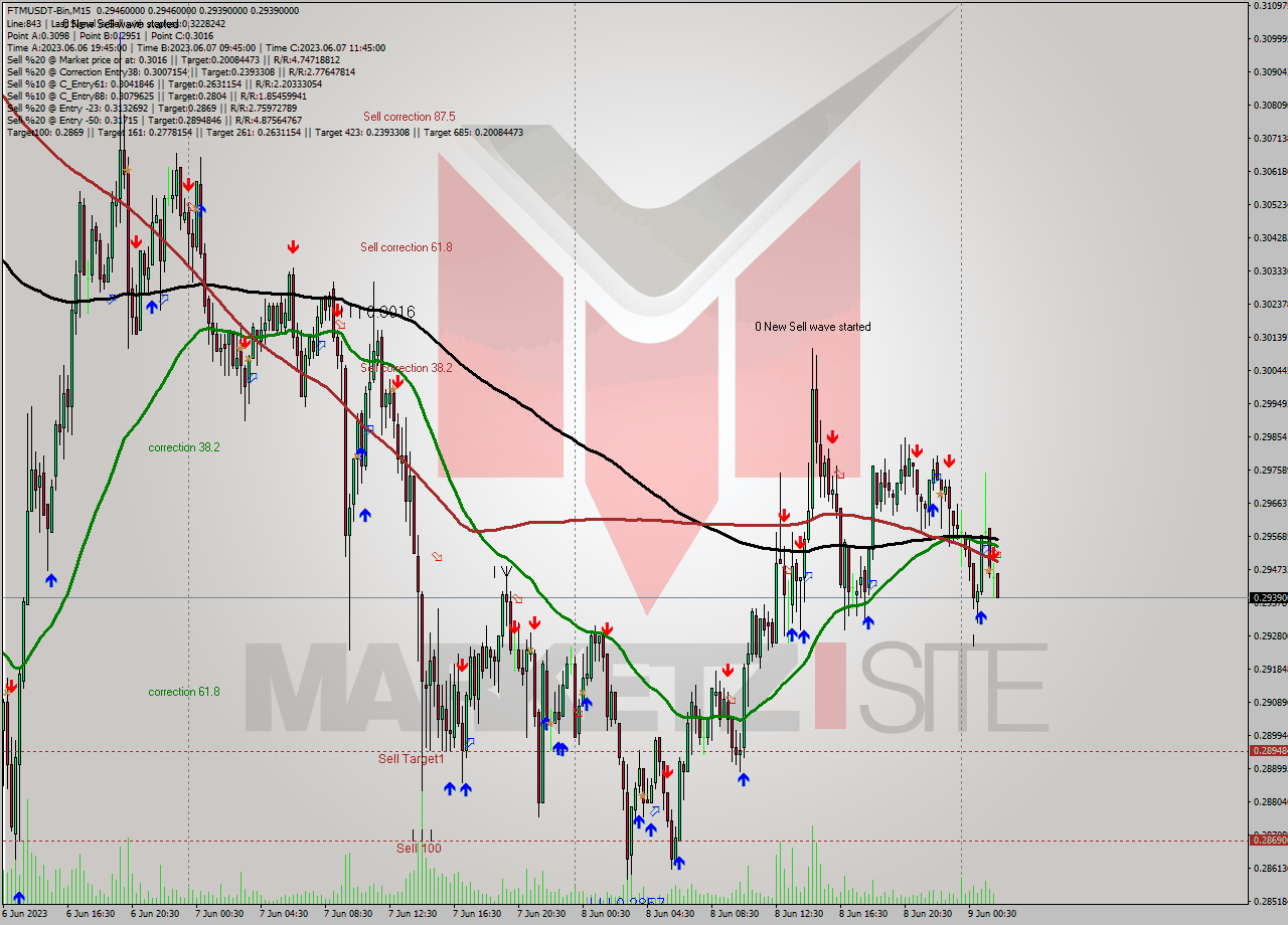 FTMUSDT-Bin M15 Signal