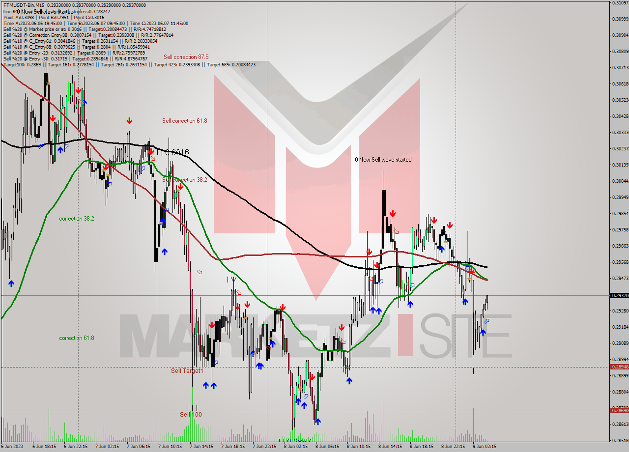 FTMUSDT-Bin M15 Signal