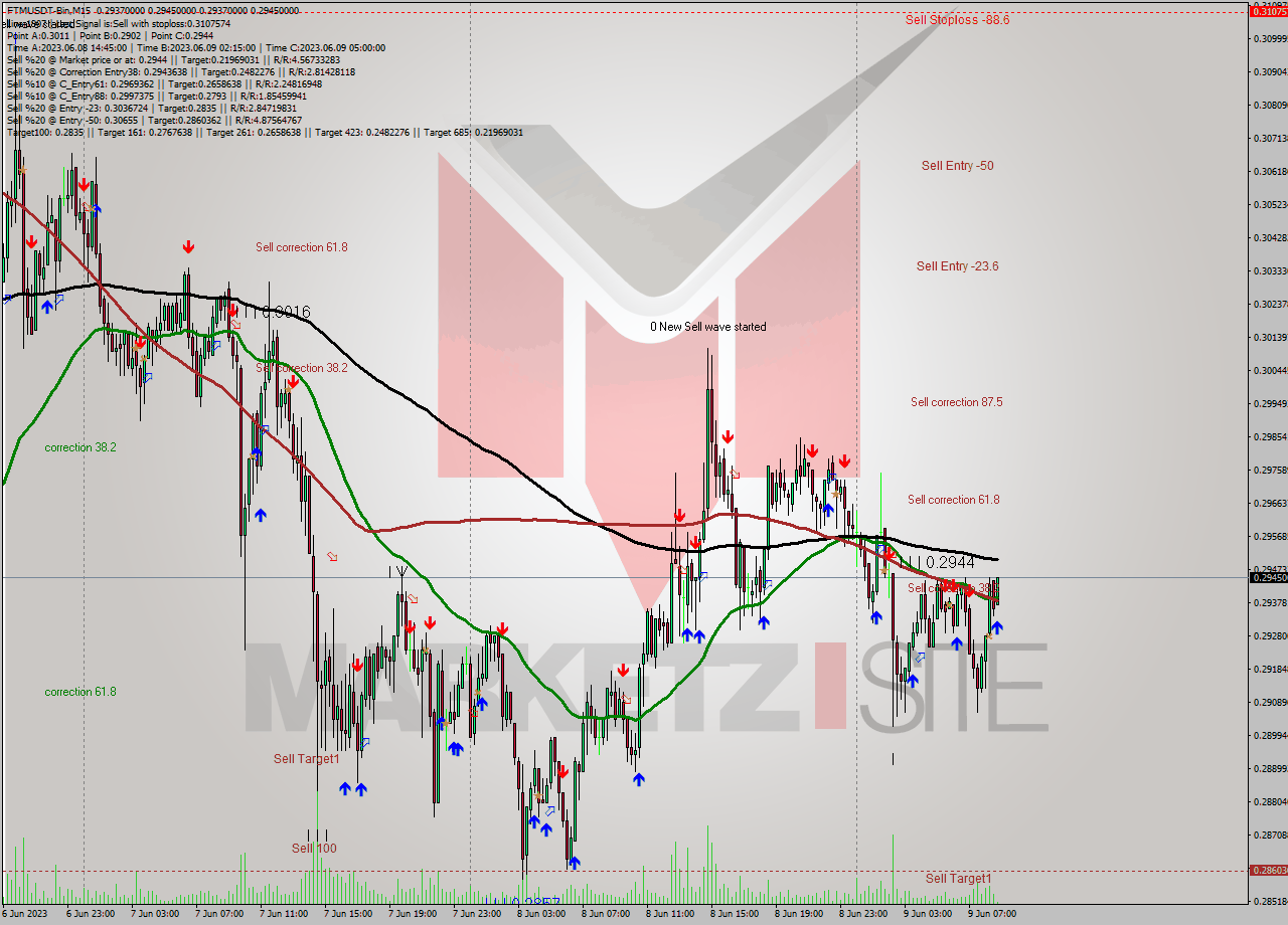 FTMUSDT-Bin M15 Signal