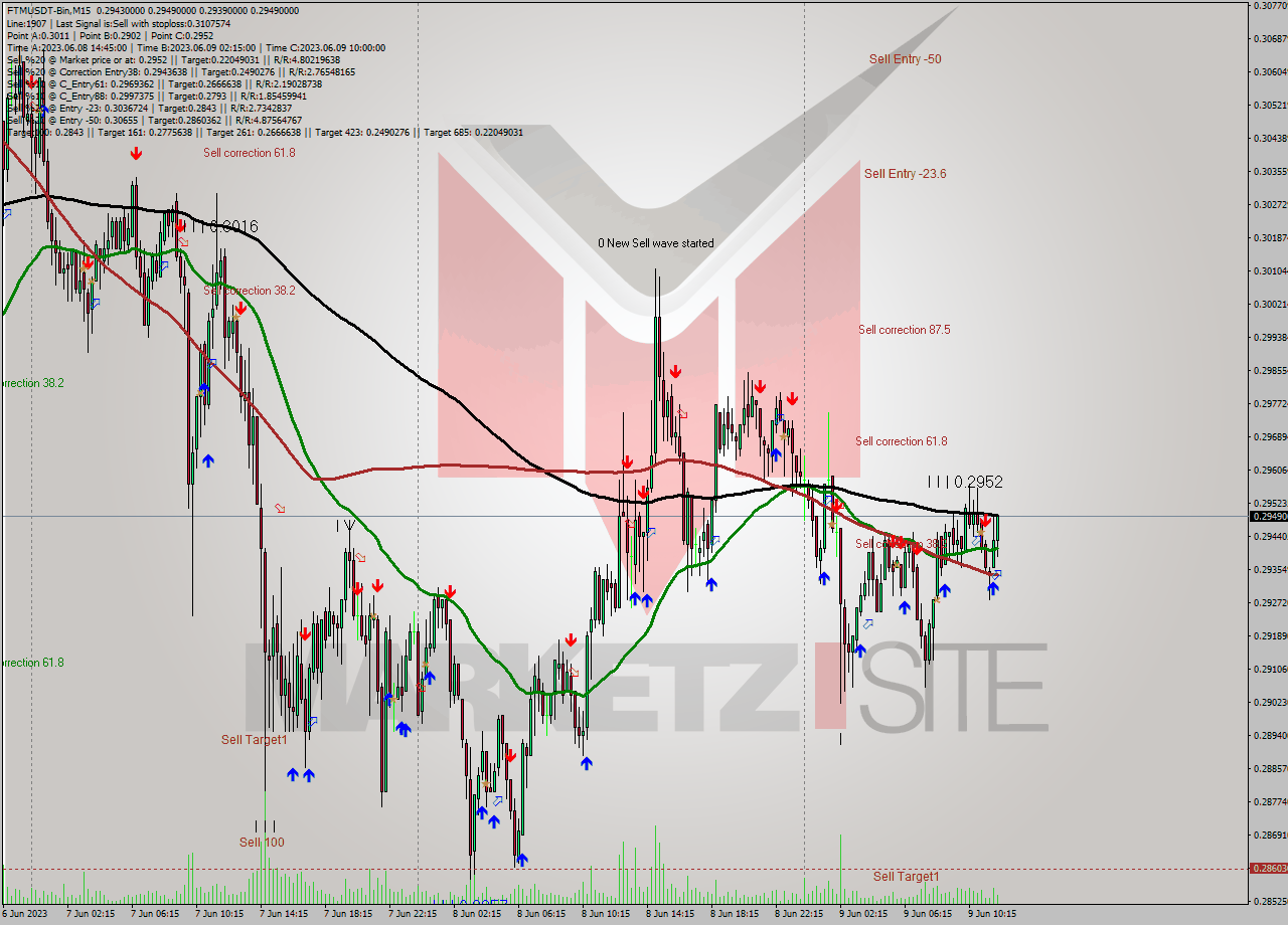 FTMUSDT-Bin M15 Signal