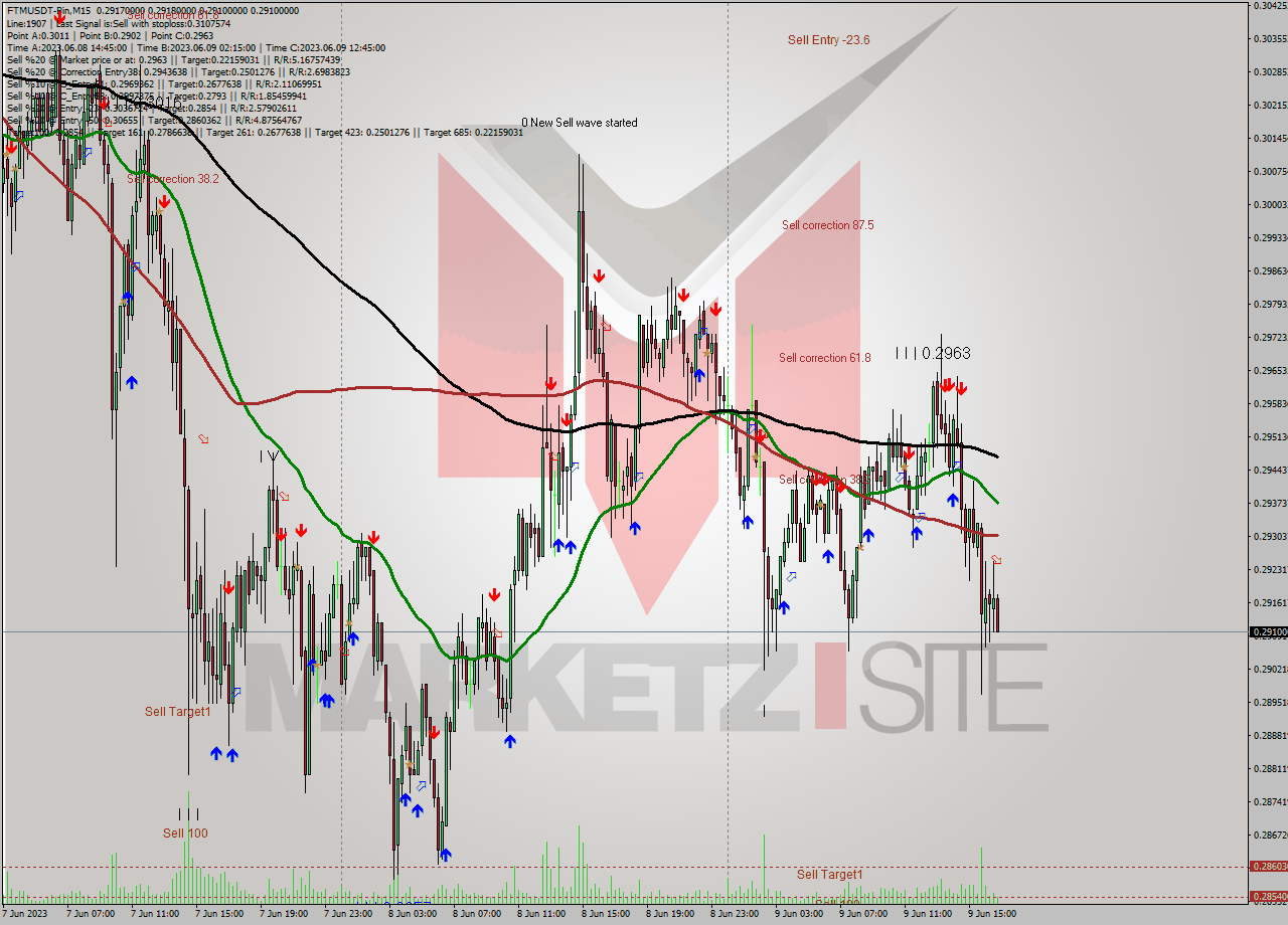 FTMUSDT-Bin M15 Analysis FTMUSDT-Bin M15 Signal