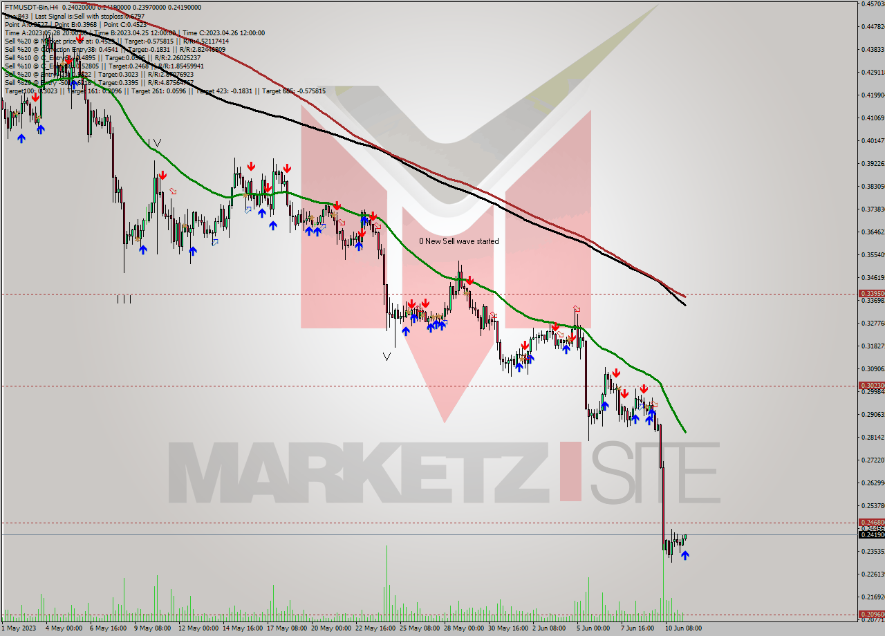 FTMUSDT-Bin MultiTimeframe analysis at date 2023.06.11 15:25
