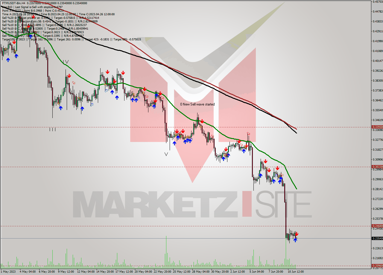 FTMUSDT-Bin MultiTimeframe analysis at date 2023.06.11 19:02