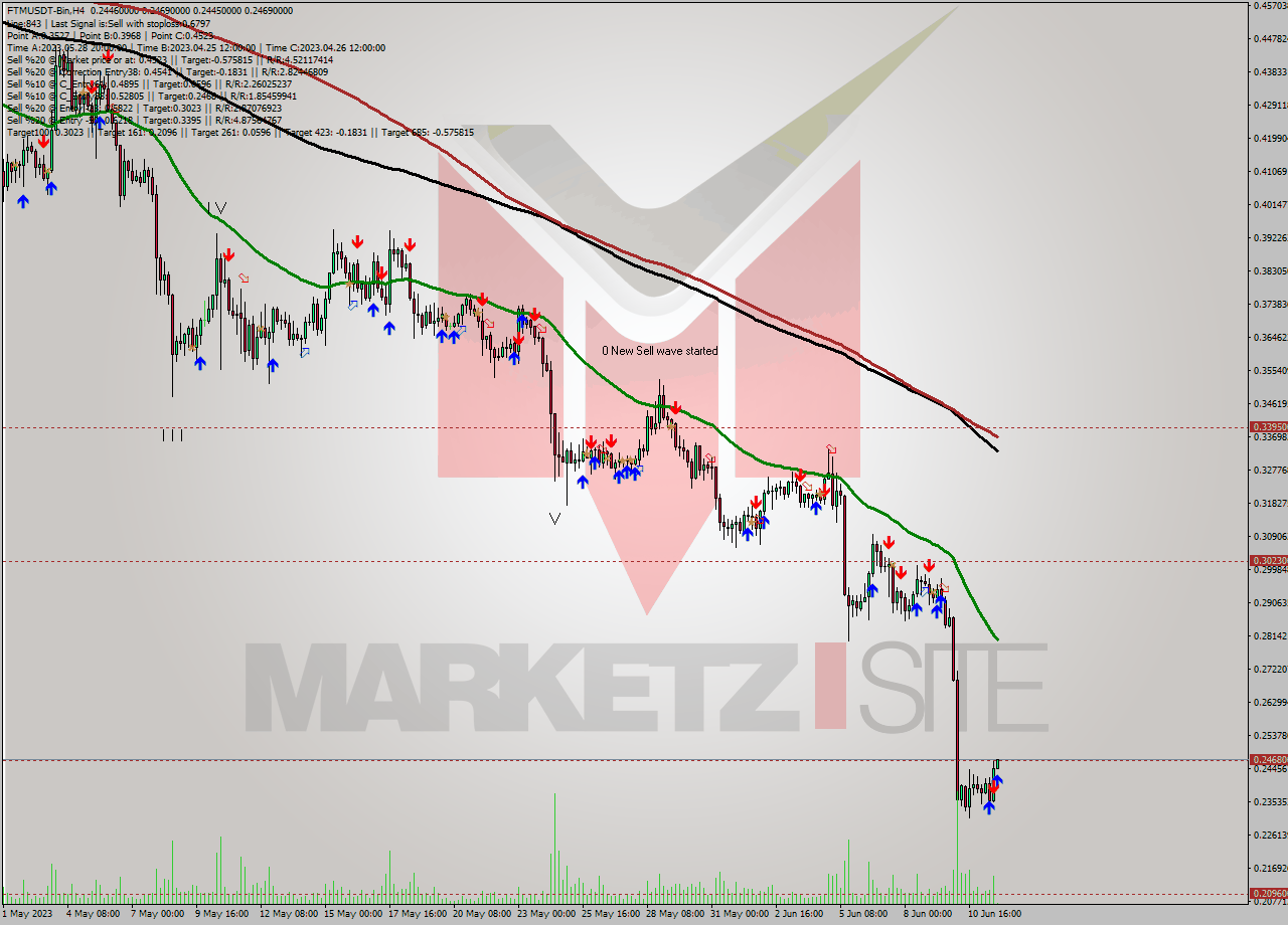 FTMUSDT-Bin MultiTimeframe analysis at date 2023.06.11 23:11