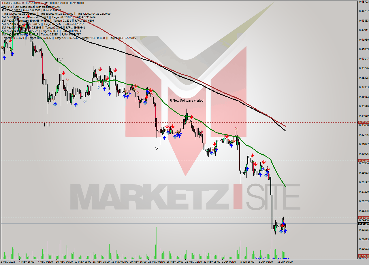FTMUSDT-Bin MultiTimeframe analysis at date 2023.06.12 07:44