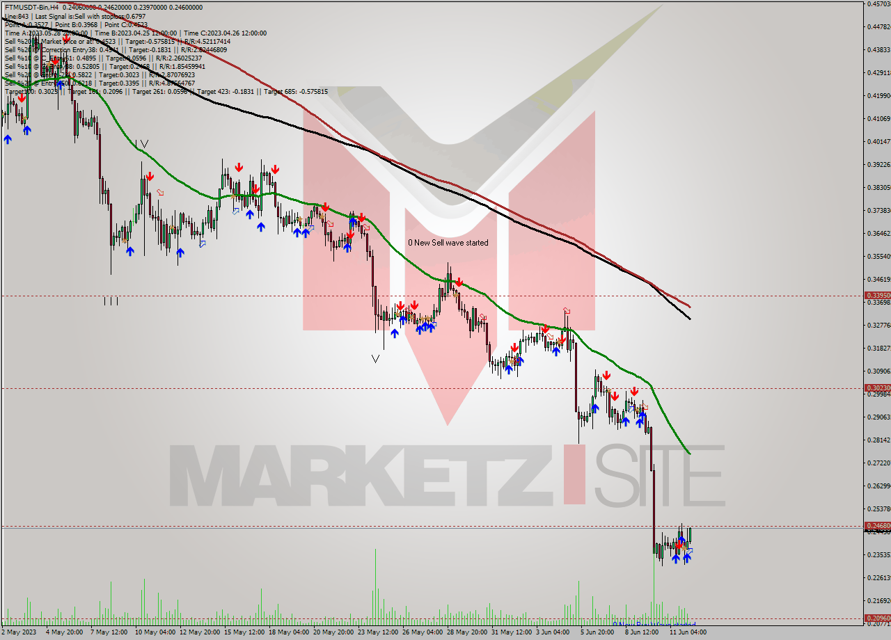 FTMUSDT-Bin MultiTimeframe analysis at date 2023.06.12 11:59