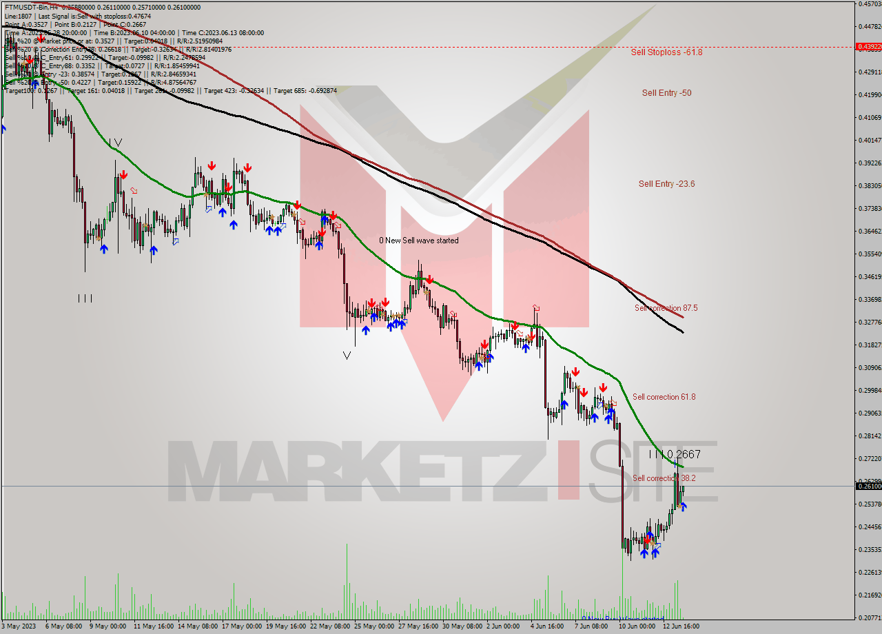 FTMUSDT-Bin MultiTimeframe analysis at date 2023.06.13 23:34