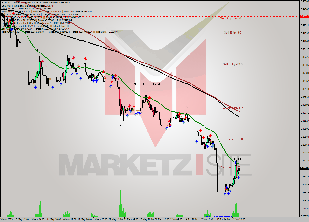 FTMUSDT-Bin MultiTimeframe analysis at date 2023.06.14 04:42