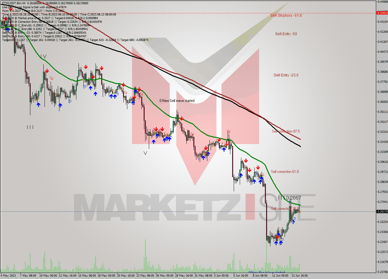 FTMUSDT-Bin MultiTimeframe analysis at date 2023.06.14 23:00