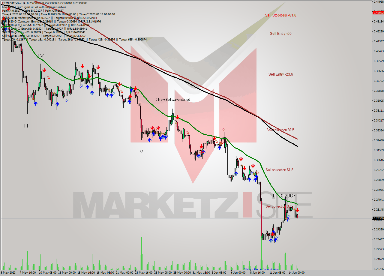 FTMUSDT-Bin MultiTimeframe analysis at date 2023.06.15 08:34