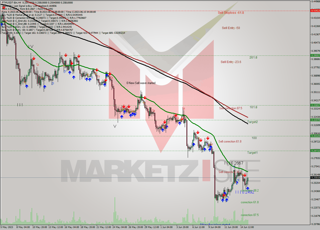 FTMUSDT-Bin MultiTimeframe analysis at date 2023.06.15 21:52