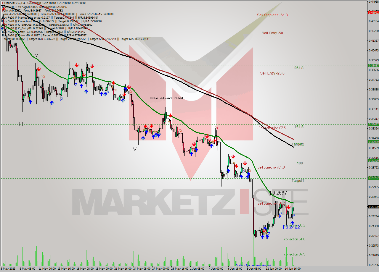 FTMUSDT-Bin MultiTimeframe analysis at date 2023.06.15 23:59