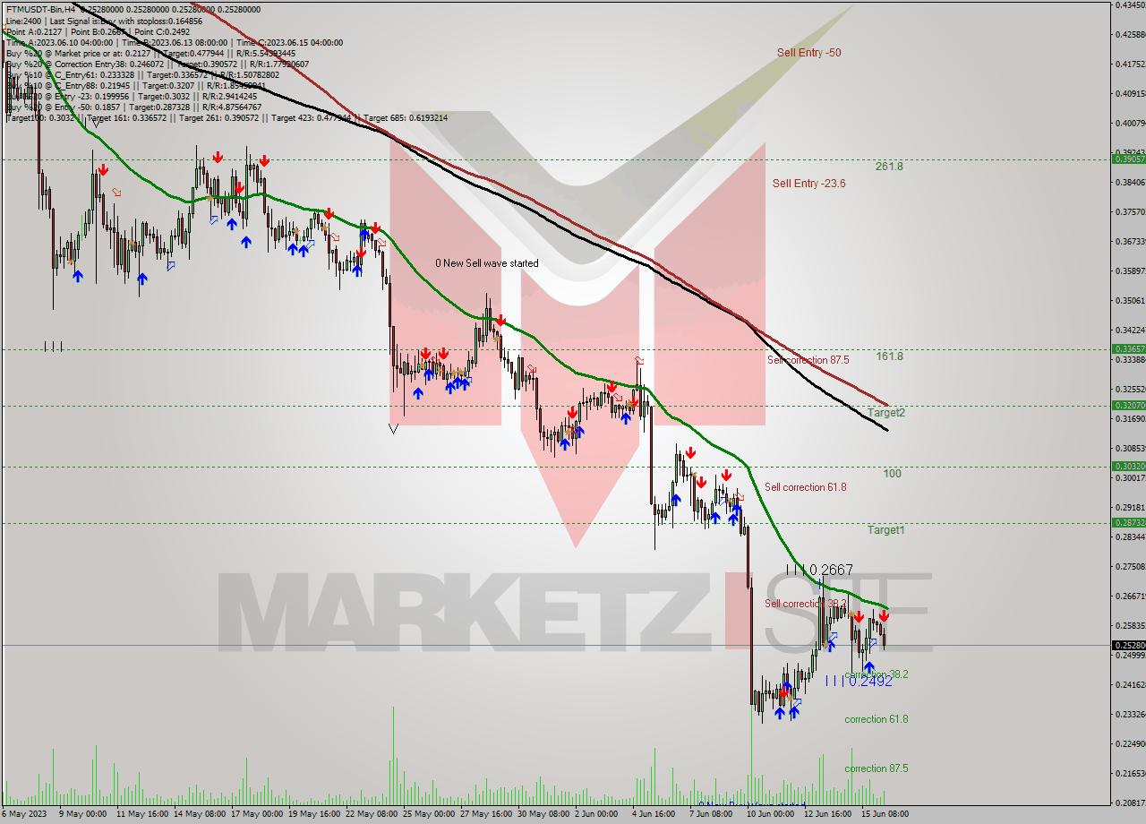 FTMUSDT-Bin MultiTimeframe analysis at date 2023.06.16 15:00