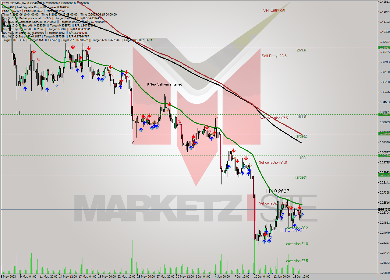 FTMUSDT-Bin MultiTimeframe analysis at date 2023.06.16 19:03