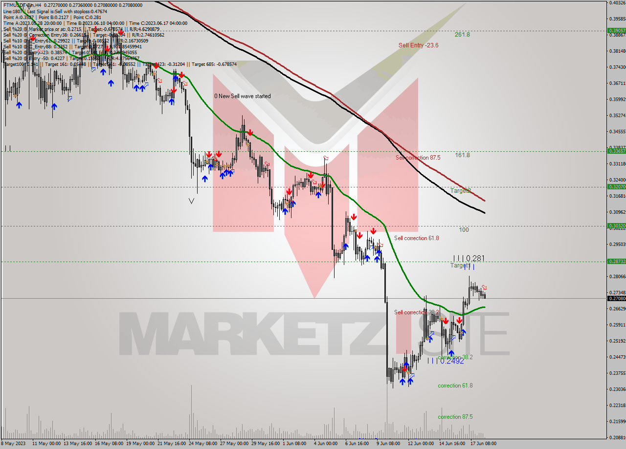 FTMUSDT-Bin MultiTimeframe analysis at date 2023.06.18 16:49