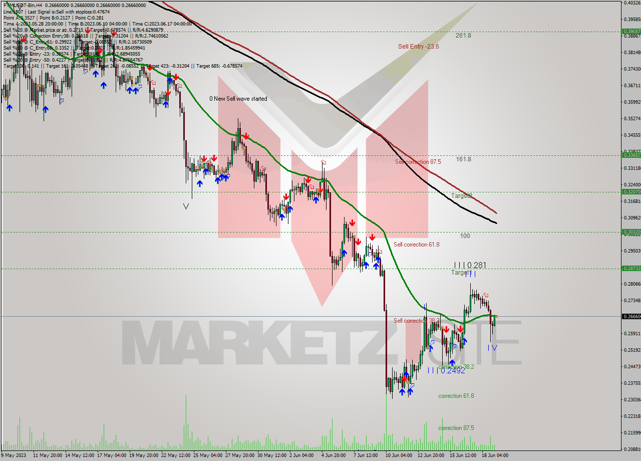 FTMUSDT-Bin MultiTimeframe analysis at date 2023.06.19 11:00