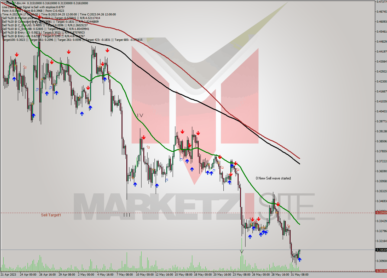 FTMUSDT-Bin MultiTimeframe analysis at date 2023.06.01 16:08