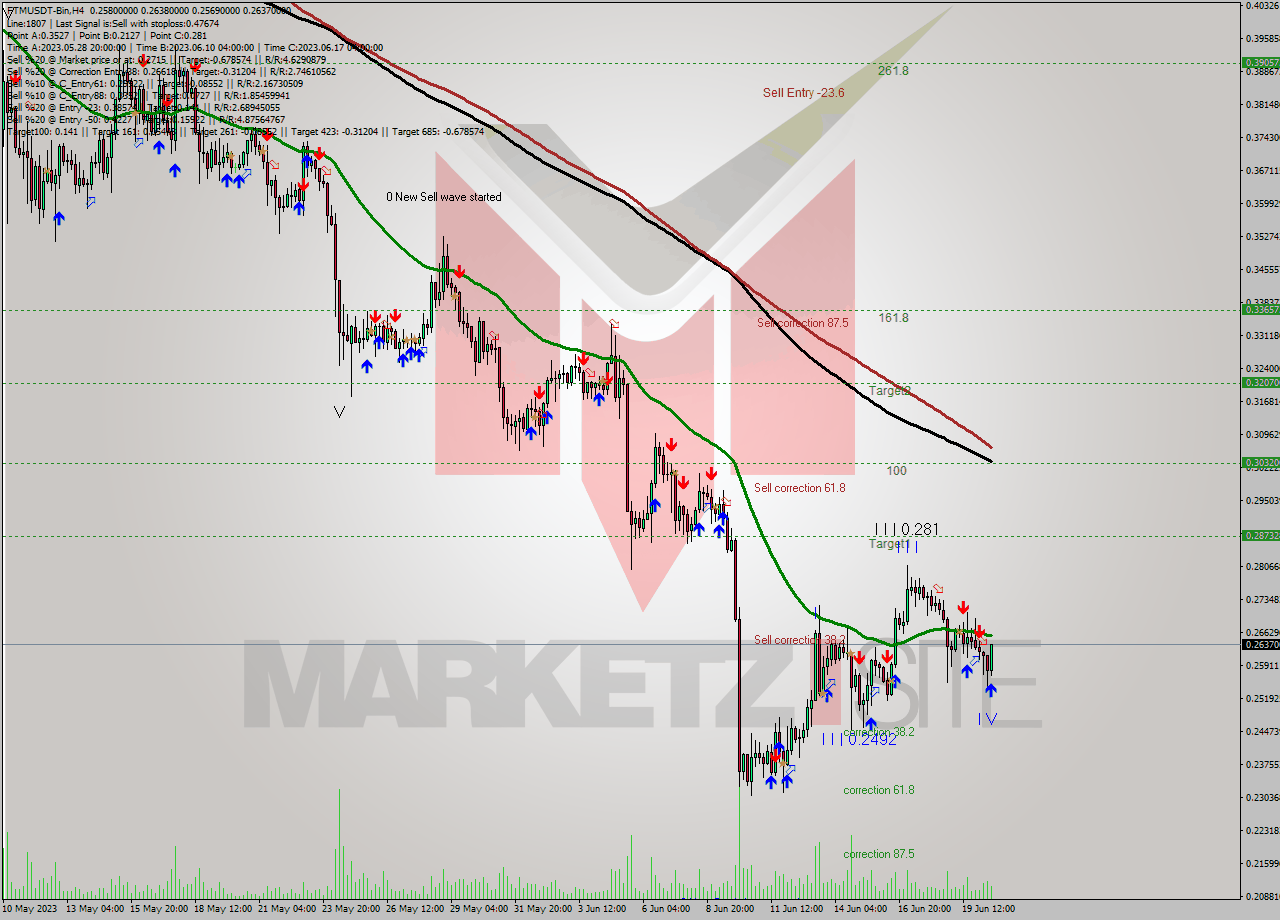 FTMUSDT-Bin MultiTimeframe analysis at date 2023.06.20 20:46