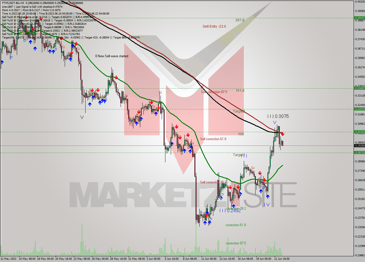 FTMUSDT-Bin MultiTimeframe analysis at date 2023.06.22 23:30