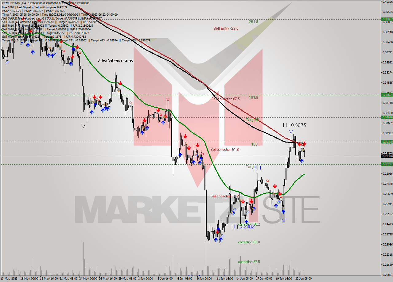 FTMUSDT-Bin MultiTimeframe analysis at date 2023.06.23 15:38