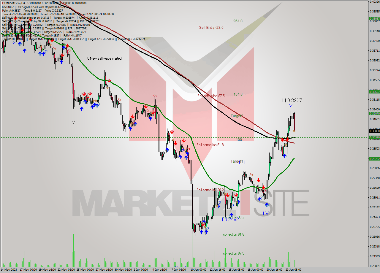 FTMUSDT-Bin MultiTimeframe analysis at date 2023.06.24 18:31