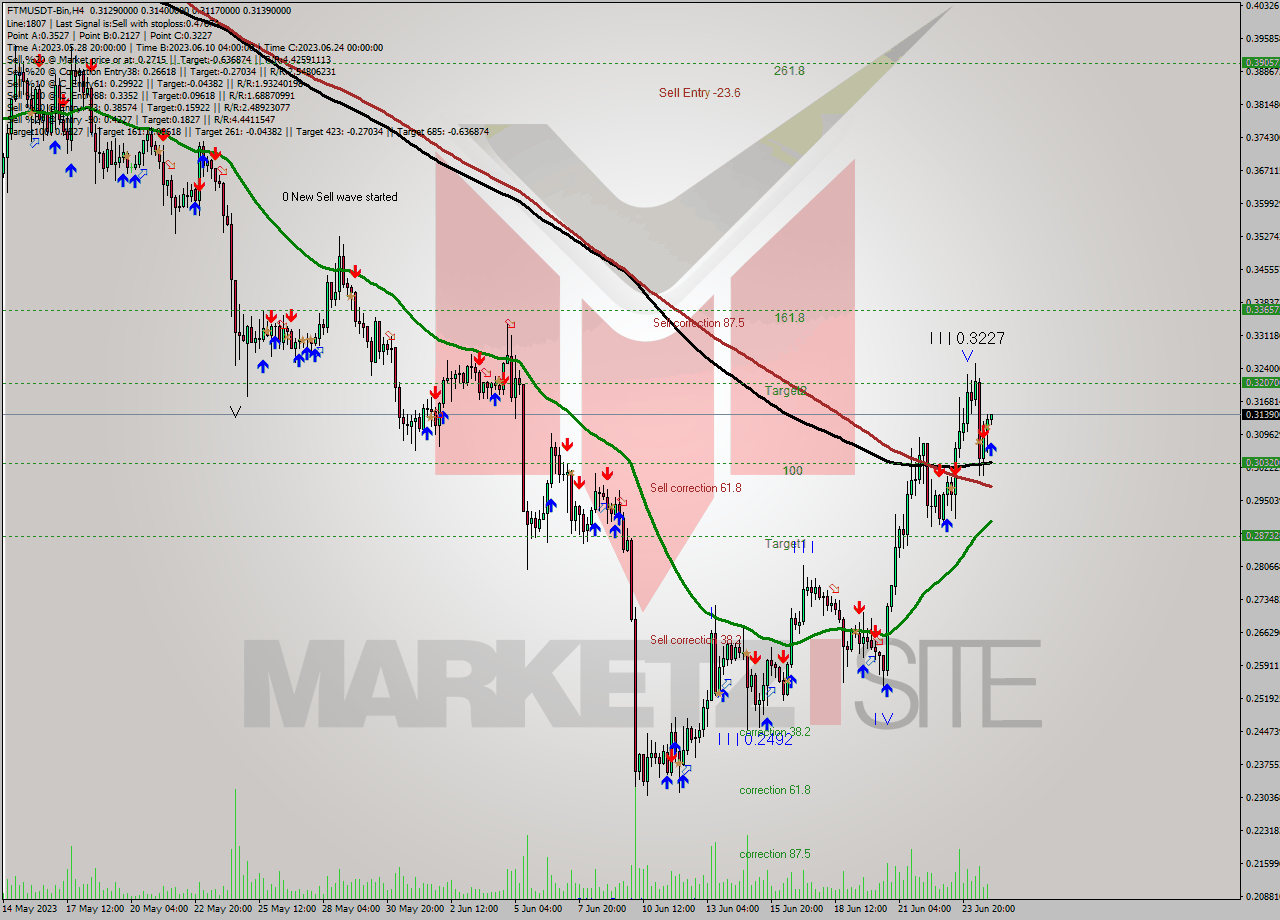 FTMUSDT-Bin MultiTimeframe analysis at date 2023.06.25 03:14